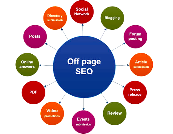 Off-Page SEO: what is it & what are it's types