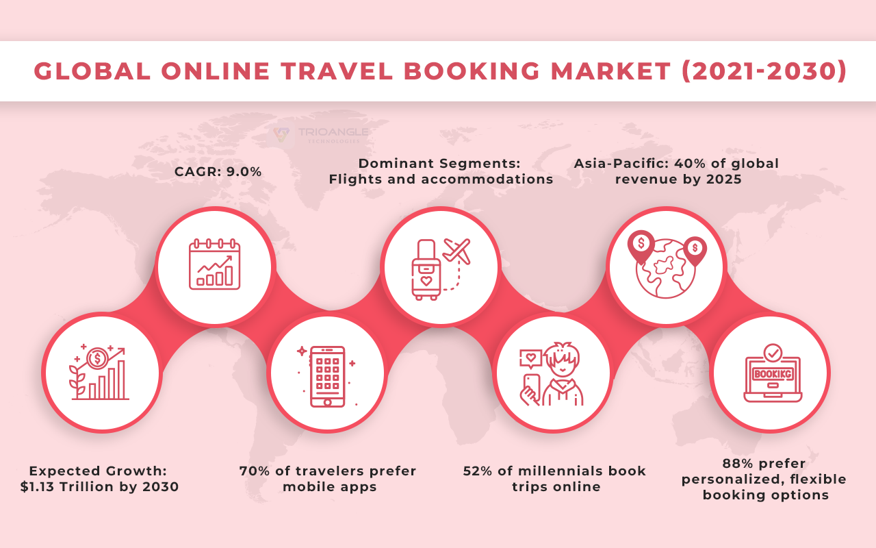 Market Potential for Developing Travel Booking App 