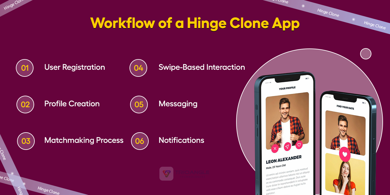 Workflow of a dating app like Hinge