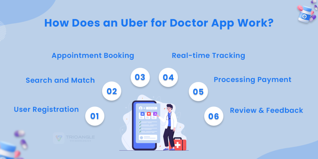 How Does an Uber for Doctor App Work?