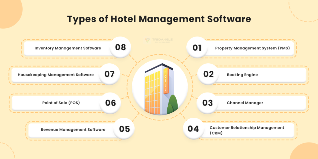 Types of Hotel Management Software