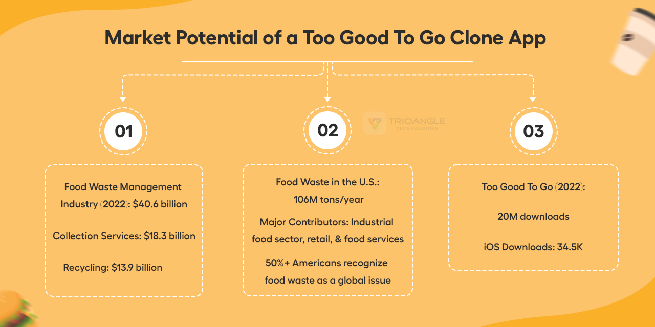 Market Potential of Waste Food Management App