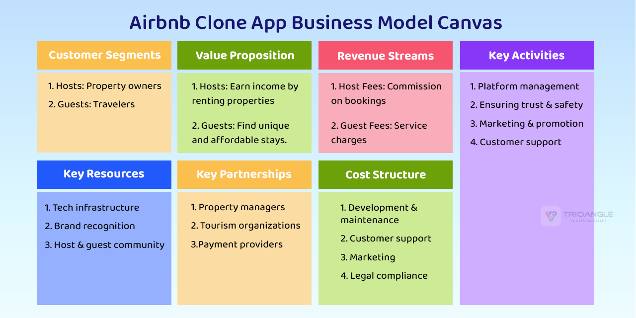 Airbnb Clone App Business Model