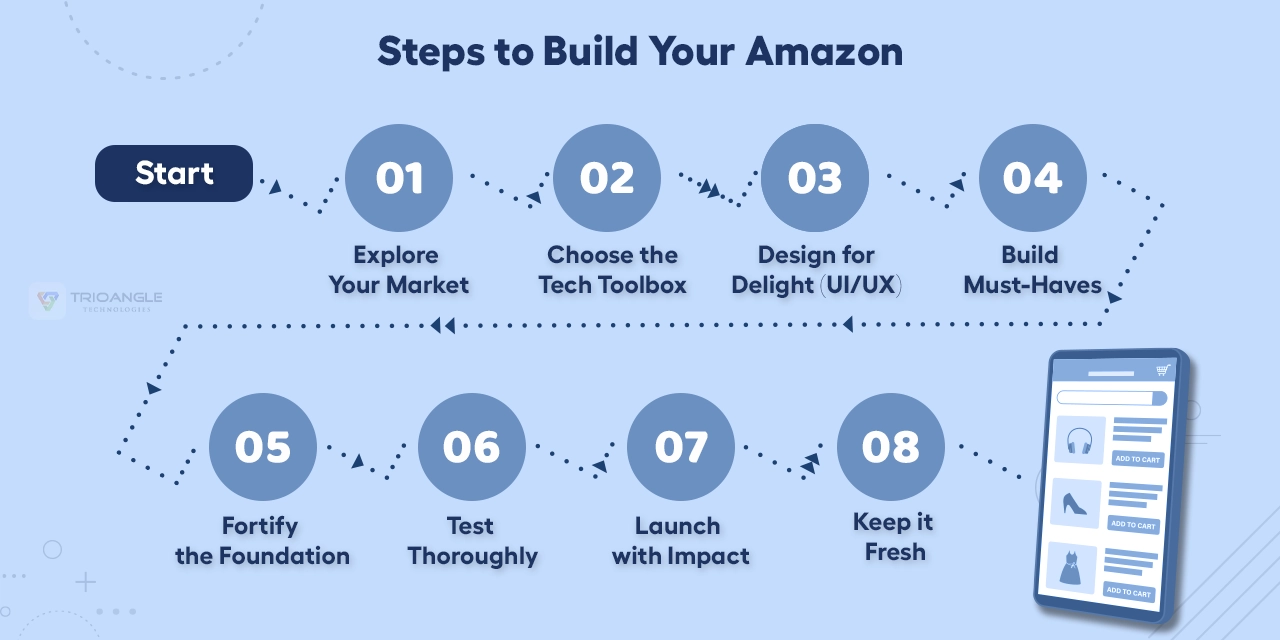 Building Your Own Amazon