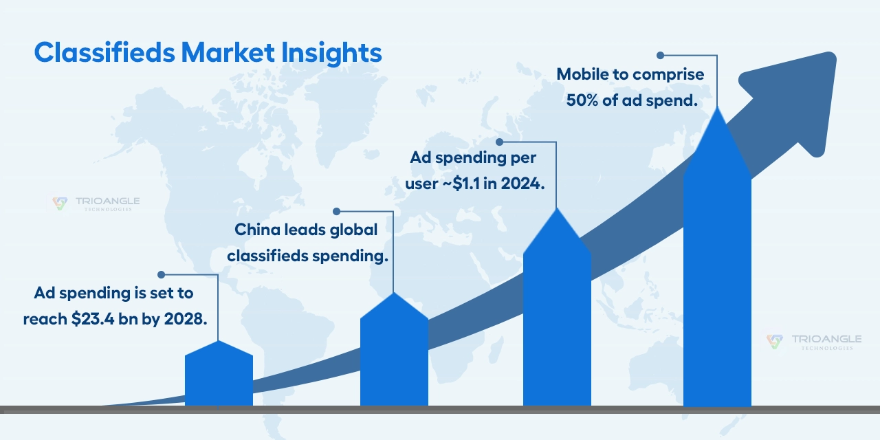 Classifieds Market Insights