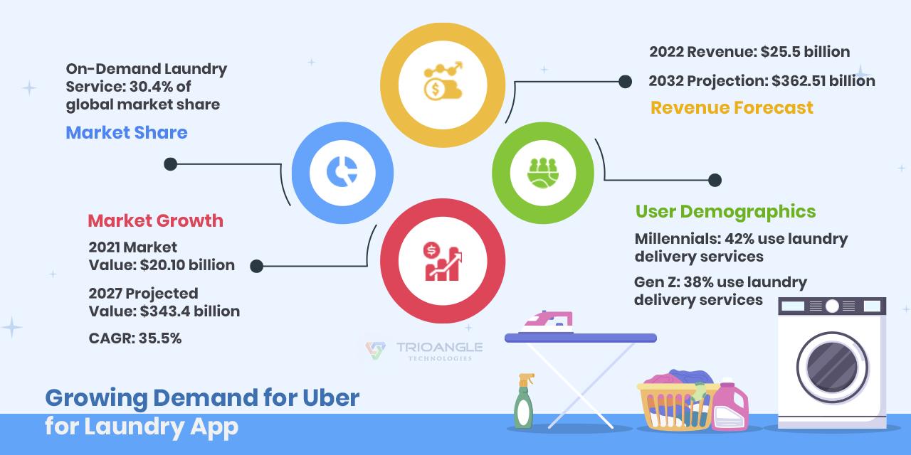 Growing Demand for Uber for Laundry App