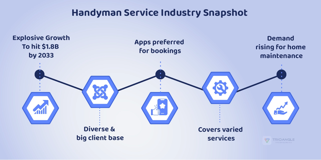 Handyman Service Industry: Market Overview