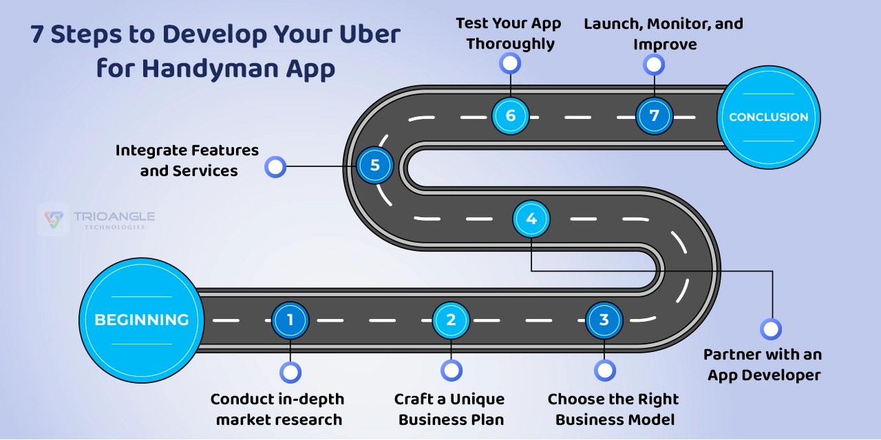 7 Steps to Develop Your Uber for Handyman App 