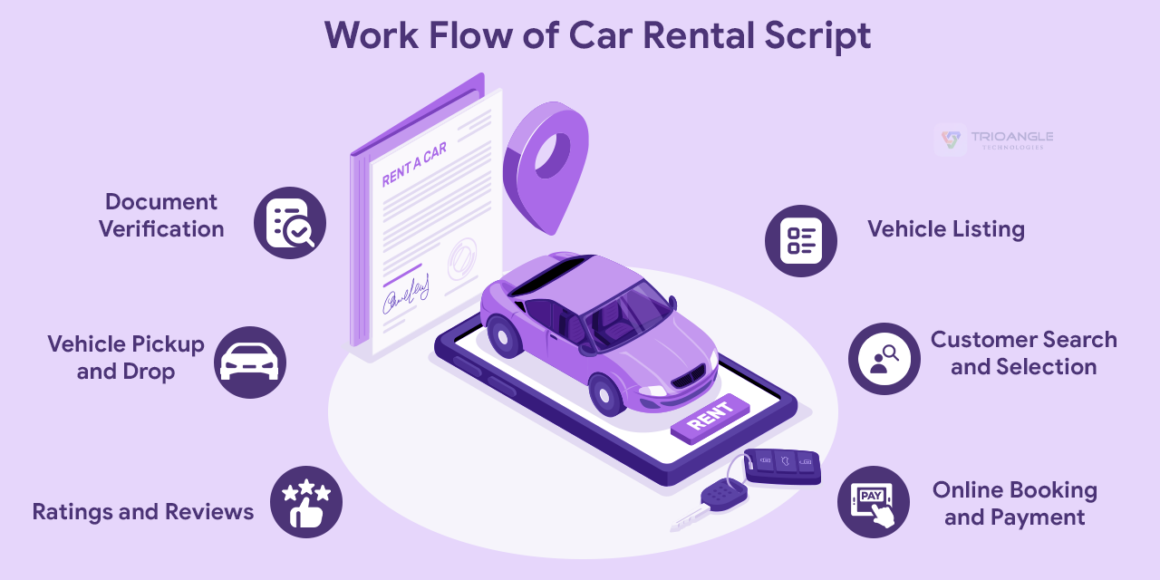 Car rental app workflow