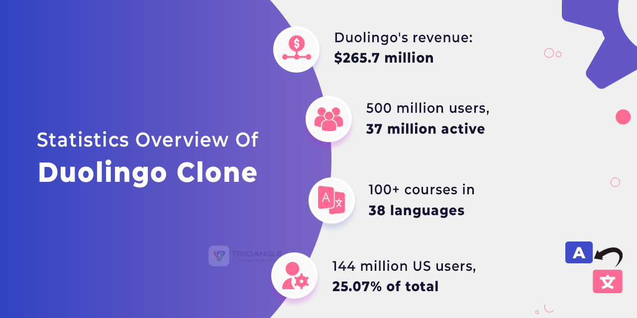 Duolingo clone