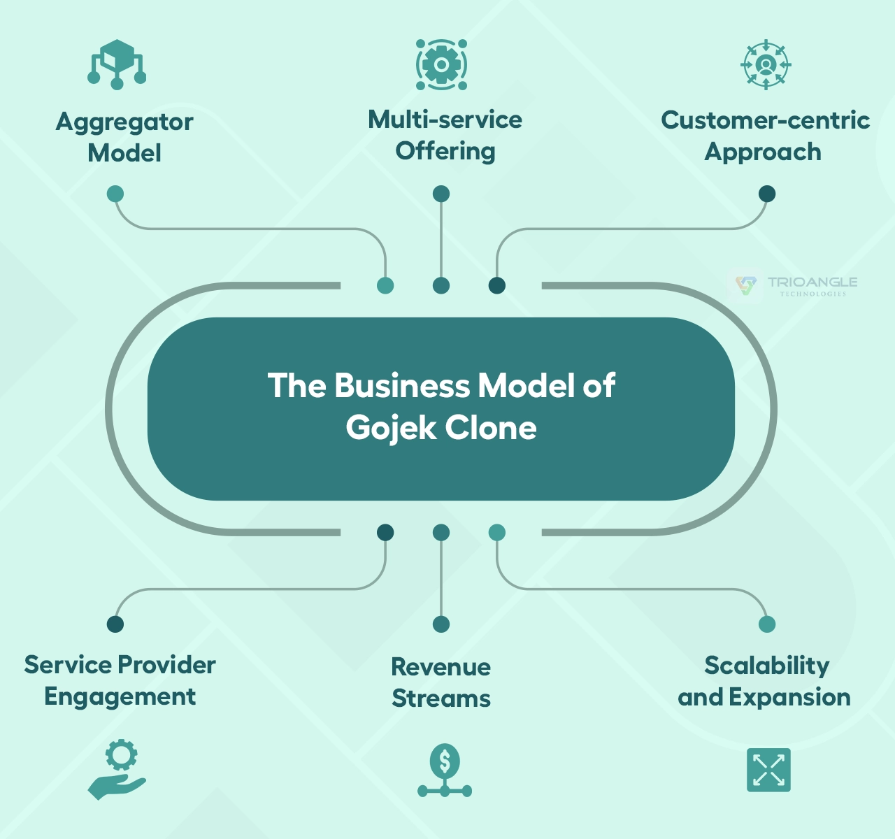 Business Model of Gojek Clone