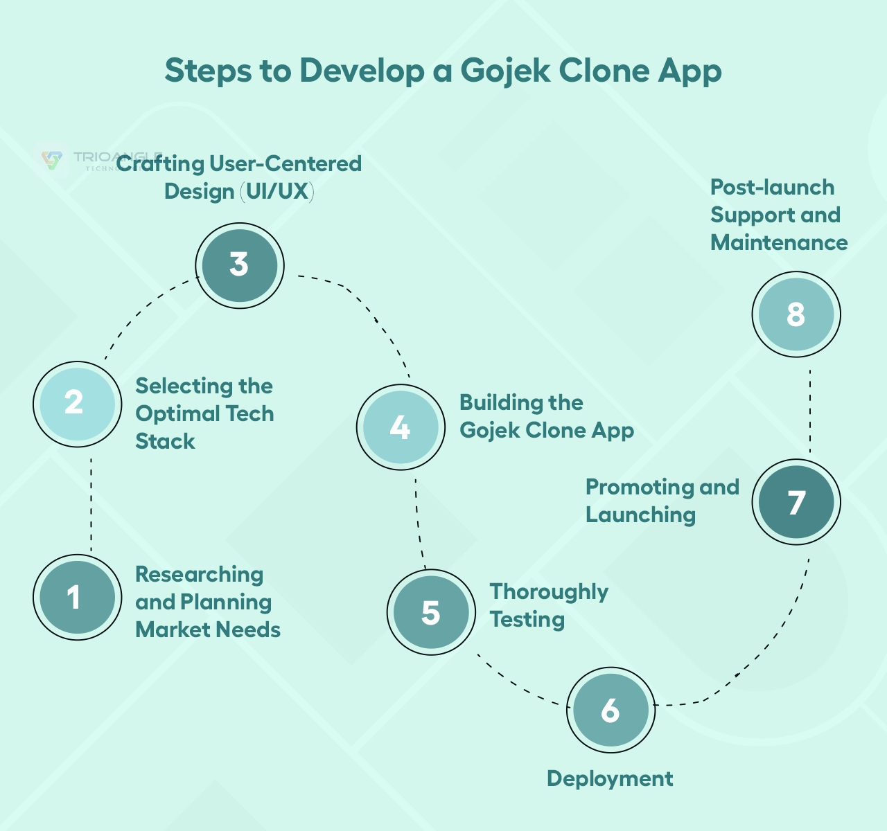 Develop a Gojek Clone App