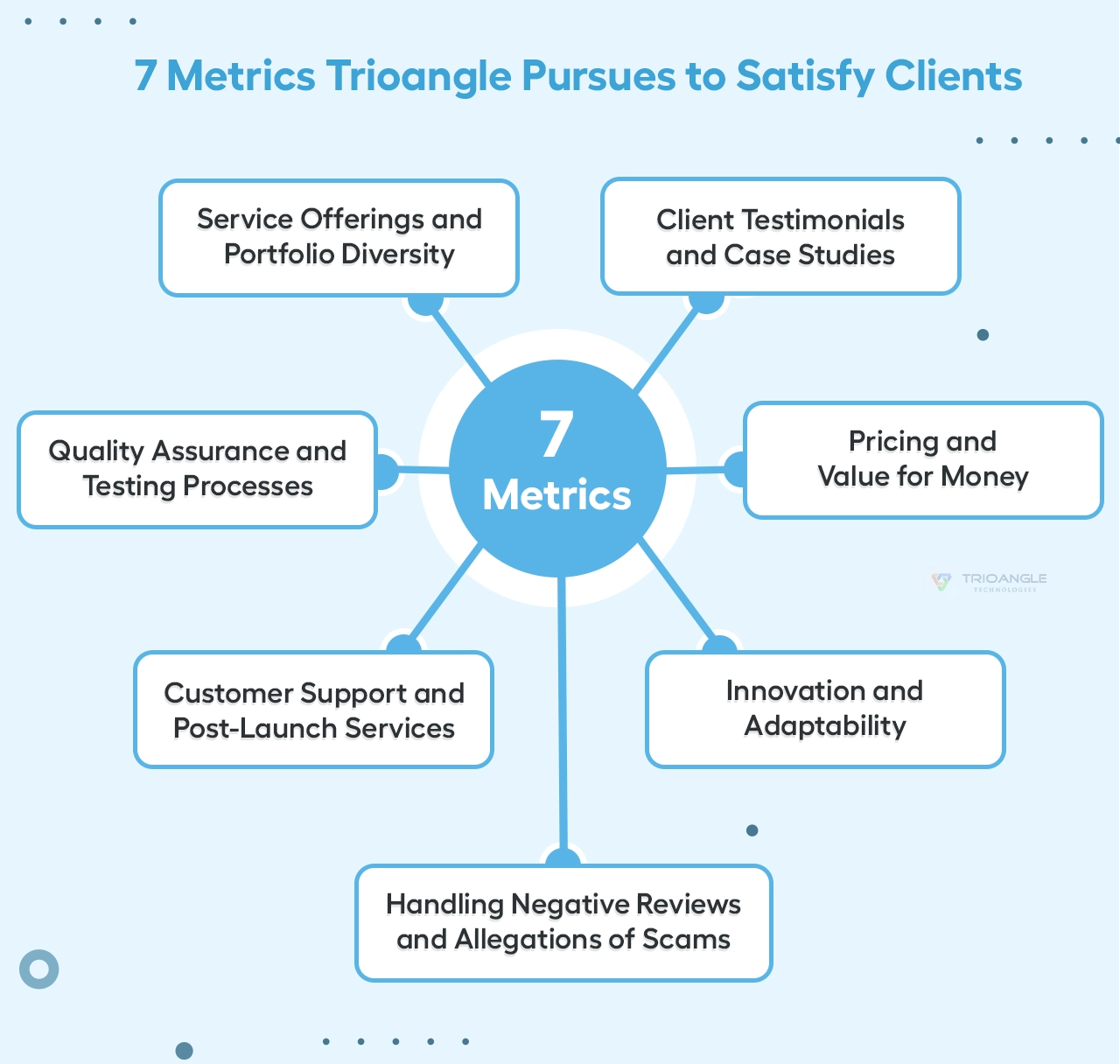 7 Metrics Trioangle Pursues to Satisfy Clients