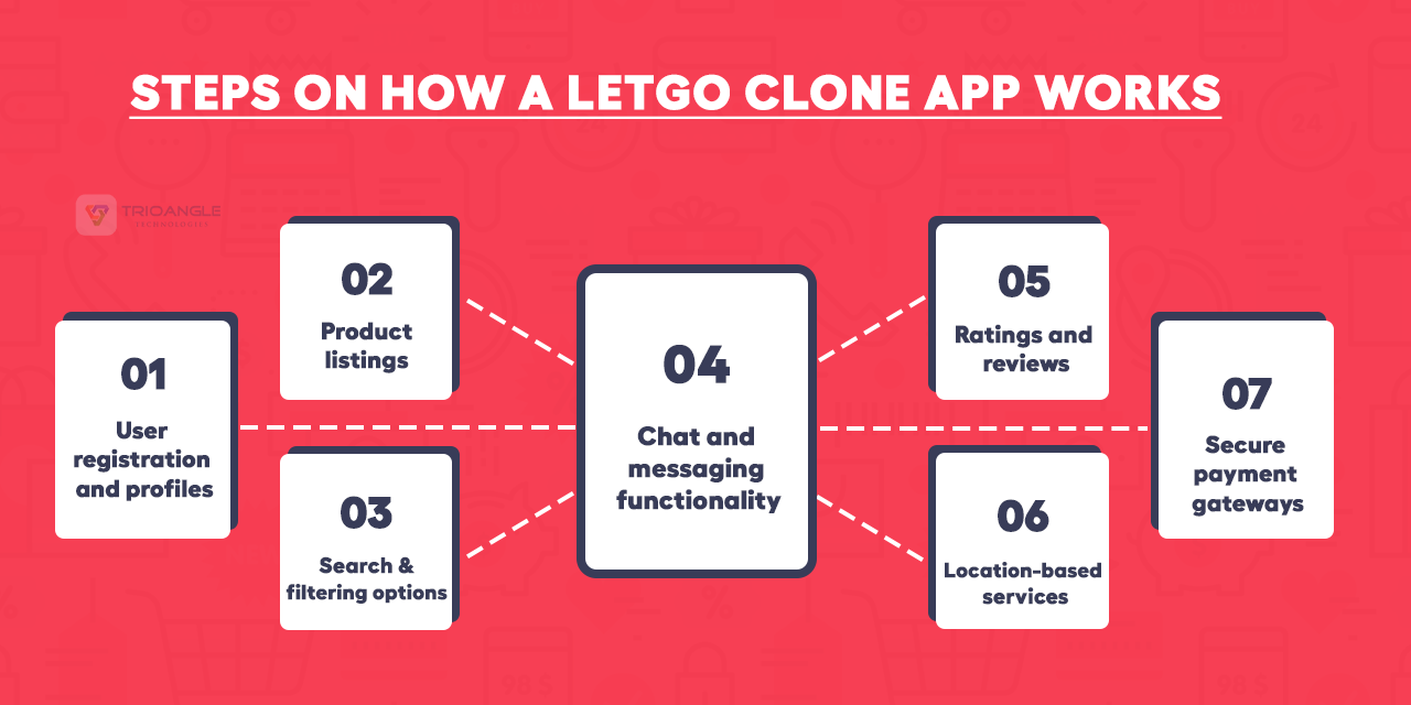 Steps on how a Letgo clone app works