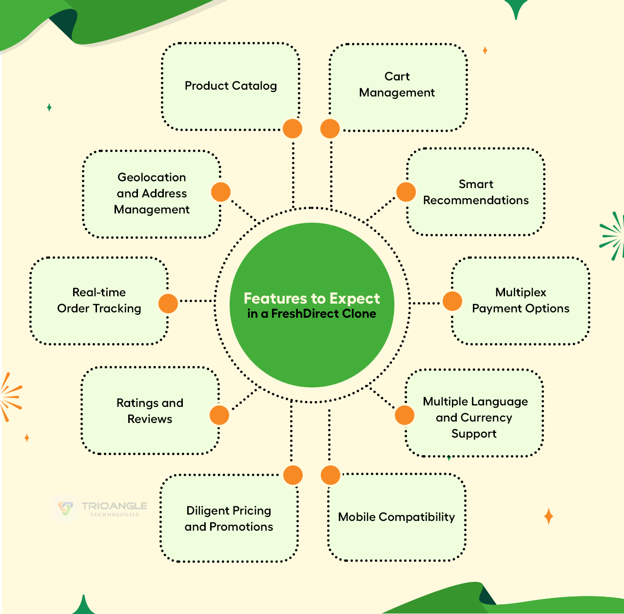 FreshDirect Clone Features 