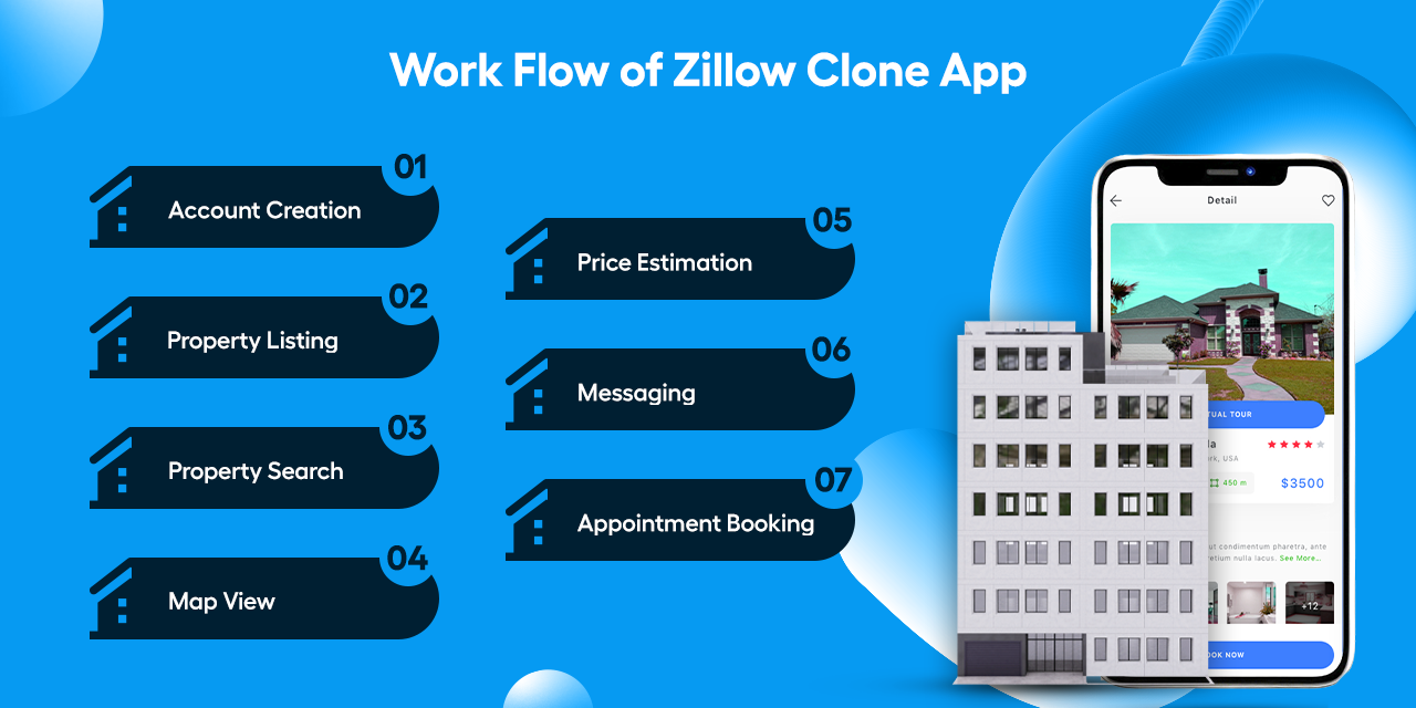 Work flow of Zillow Clone App