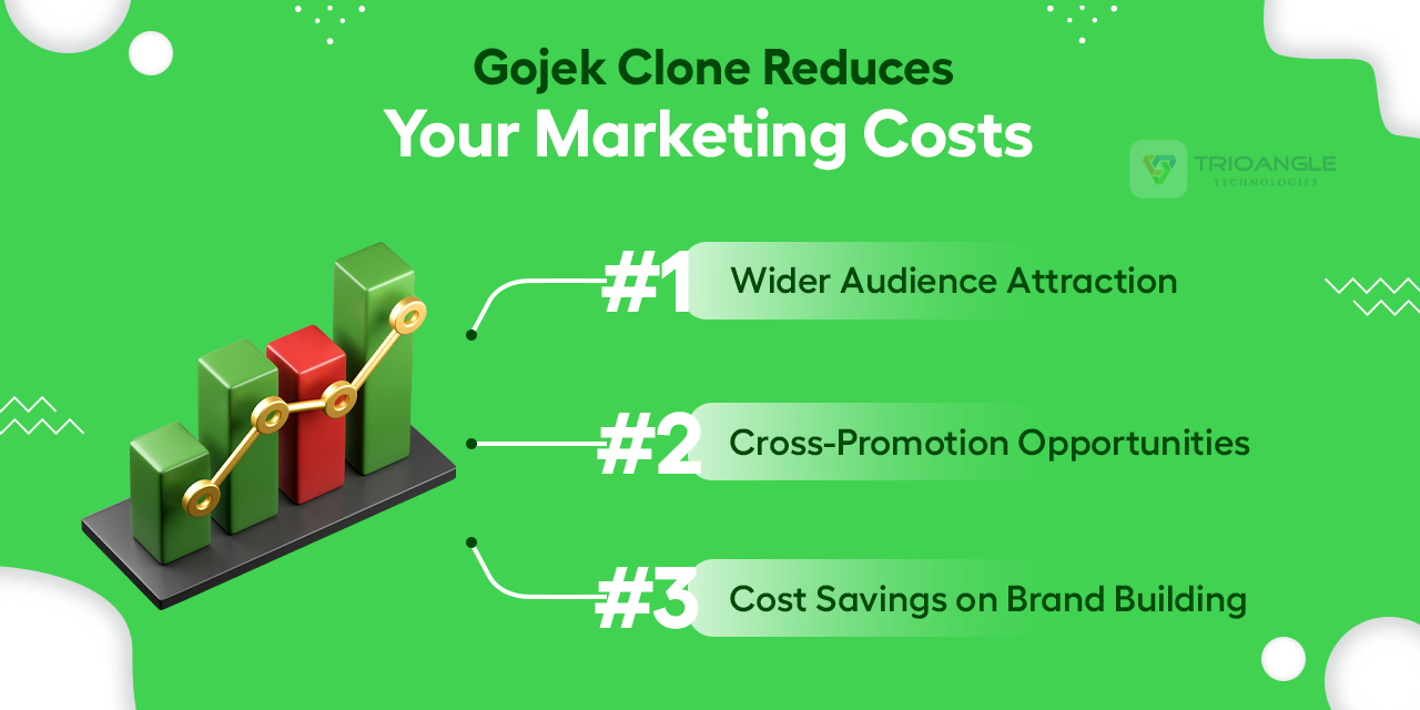 Gojek Clone Reduces Your Marketing Costs