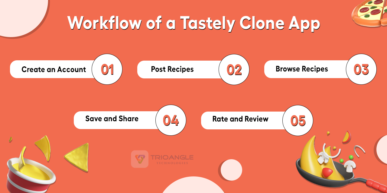 Workflow of a Tastely Clone APp