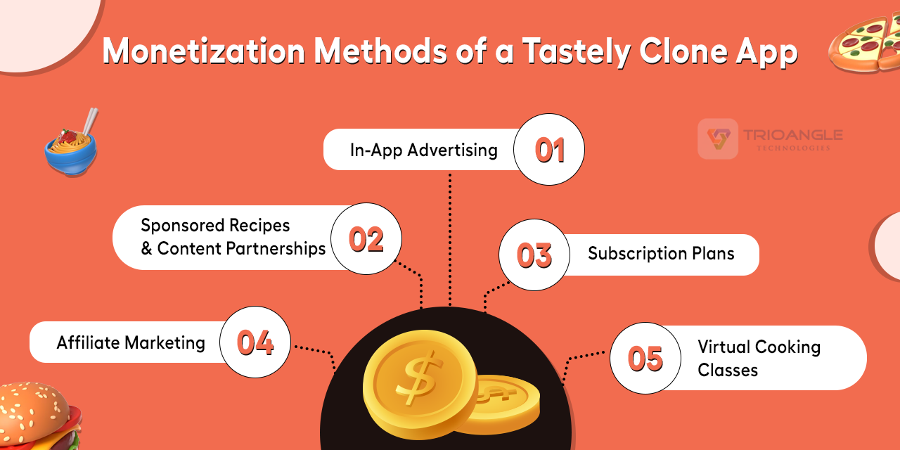 Monetization Methods of a Recipe Sharing App